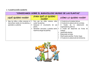 V. PLANIFICACIÓN DOCENTE:
“CONOZCAMOS SOBRE EL MARAVILLOSO MUNDO DE LAS PLANTAS”
¿QUÉ QUIERO HACER?
¿PARA QUÉ LO QUIERO
HACER?
¿CÓMO LO QUIERO HACER?
 Que los niños y niñas conozcan el
maravilloso mundo de las plantas y
aprendan a cuidarlas
 Para que los niños conozca cómo
cuidar las plantas.
 Conozcan el crecimiento de una
planta.
 Aprendan canciones y poesías sobre
nuestras amigas las plantas.
 A través de actividades lúdicas.
 A través de la elaboración de carteles.
 A través de la elaboración de
organizadores gráficos.
 A través del desarrollo de fichas de
trabajo.
 Sembrando plantas.
 Elaborando carteles.
 Clasificando semillas, frutos, hojas.
 A través de la elaboración de herbarios.
 