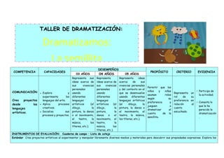 COMPETENCIA CAPACIDADES
DESEMPEÑOS
PROPÓSITO CRITERIO EVIDENCIA
03 AÑOS 04 AÑOS 05 AÑOS
COMUNICACIÓN
Crea proyectos
desde los
lenguajes
artísticos.
• Explora y
experimenta los
lenguajes del arte.
• Aplica procesos
creativos.
• Socializa sus
procesos y proyectos.
Representa sus
ideas acerca de
sus vivencias
personales
usando
diferentes
lenguajes
artísticos (el
dibujo, la
pintura, la danza
o el movimiento,
el teatro, la
música, los
títeres, etc.).
Representa
ideas acerca de
sus vivencias
personales
usando
diferentes
lenguajes
artísticos (el
dibujo, la
pintura, la
danza o el
movimiento, el
teatro, la
música, los
títeres, etc.).
Representa ideas
acerca de sus
vivencias personales
y del contexto en el
que se desenvuelve
usando diferentes
lenguajes artísticos
(el dibujo, la
pintura, la danza o
el movimiento, el
teatro, la música,
los títeres, etc.).
Permitir que los
niños y niñas
asuman roles
según su
preferencia y
jueguen a
dramatizar el
cuento de la
semillita.
Representa un
rol de su
preferencia en
relación al
cuento
escuchado.
• Participa de
la actividad.
• Comenta lo
que le ha
parecido la
dramatización
.
INSTRUMENTOS DE EVALUACIÓN: Cuaderno de campo – Lista de cotejo
Estándar Crea proyectos artísticos al experimentar y manipular libremente diversos medios y materiales para descubrir sus propiedades expresivas. Explora los
TALLER DE DRAMATIZACIÓN:
Dramatizamos:
La semillita
 