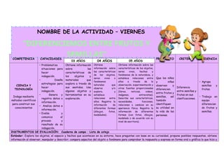 COMPETENCIA CAPACIDADES
DESEMPEÑOS
PROPÓSITO CRITERIO EVIDENCIA
03 AÑOS 04 AÑOS 05 AÑOS
CIENCIA Y
TECNOLOGÍA
Indaga mediante
métodos científicos
para construir sus
conocimientos
• Problematiza
situaciones para
hacer
indagación.
• Diseña
estrategias para
hacer
indagación.
• Genera y
registra datos o
información.
• Analiza datos e
información.
• Evalúa y
comunica el
proceso y
resultado de su
indagación.
Obtiene información
sobre las
características de
los objetos y
materiales que
explora a través de
sus sentidos. Usa
algunos objetos y
herramientas en su
exploración.
Obtiene
información sobre
las características
de los objetos,
seres vivos o
fenómenos
naturales que
observa y/o
explora, y
establece
relaciones entre
ellos. Registra la
información de
diferentes formas
(dibujos, fotos,
modelados).
Obtiene información sobre las
características de los objetos,
seres vivos, hechos y
fenómenos de la naturaleza, y
establece relaciones entre
ellos a través de la
observación, experimentación y
otras fuentes proporcionadas
(libros, noticias, videos,
imágenes, entrevistas).
Describe sus características,
necesidades, funciones,
relaciones o cambios en su
apariencia física. Registra la
información de diferentes
formas (con fotos, dibujos,
modelado o de acuerdo con su
nivel de escritura).
Que los niños
y niñas
observen y
diferencien
entre frutos y
semillas, así
también
identifiquen
su utilidad en
la vida de las
personas.
Diferencia
entre semillas y
frutas en sus
clasificaciones.
• Agrupa
semillas y
frutas.
• Trabaja en
equipo
diferencian
do frutos y
semillas.
INSTRUMENTOS DE EVALUACIÓN: Cuaderno de campo – Lista de cotejo
Estándar: Explora los objetos, el espacio y hechos que acontecen en su entorno, hace preguntas con base en su curiosidad, propone posibles respuestas, obtiene
información al observar, manipular y describir; compara aspectos del objeto o fenómeno para comprobar la respuesta y expresa en forma oral o gráfica lo que hizo y
NOMBRE DE LA ACTIVIDAD – VIERNES
“DIFERENCIEMOS ENTRE FRUTOS Y
SEMILLAS”
 