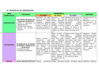 VI. PROPOSITOS DE APRENDIZAJES:
ÁREA
COMPETENCIA
CAPACIDAD
DESEMPEÑOS
CRITERIO
03 AÑOS 04 AÑOS 05 AÑOS
COMUNICACIÓN
CREA PROYECTOS DESDE LOS
LENGUAJES ARTÍSTICOS
 Explora y experimenta los
lenguajes del arte.
 Aplica procesos creativos.
 Socializa sus procesos y
proyectos.
Representa sus ideas
acerca de sus vivencias
personales usando
diferentes lenguajes
artísticos (el dibujo, la
pintura, la danza o el
movimiento, el teatro, la
música, los títeres, etc.).
Representa ideas
acerca de sus
vivencias personales
usando diferentes
lenguajes artísticos
(el dibujo, la pintura,
la danza o el
movimiento, el teatro,
la música, los títeres,
etc.).
Representa ideas acerca de
sus vivencias personales y
del contexto en el que se
desenvuelve usando
diferentes lenguajes
artísticos (el dibujo, la
pintura, la danza o el
movimiento, el teatro, la
música, los títeres, etc.).
 Aprende la canción: “La
semillita"
 Representa un rol de
su preferencia en
relación al cuento
escuchado.
PSICOMOTRIZ
SE DESENVUELVE DE MANERA
AUTÓNOMA A TRAVÉS DE SU
MOTRICIDAD.
 Comprende su cuerpo.
 Se expresa corporalmente.
Realiza acciones y
movimientos como
correr, saltar desde
pequeñas alturas, trepar,
rodar, deslizarse -en los
que expresa sus
emociones- explorando
las posibilidades de su
cuerpo con relación al
espacio, la superficie y
los objetos.
Realiza acciones y
juegos de manera
autónoma, como
correr, saltar, trepar,
rodar, deslizarse,
hacer giros, patear y
lanzar pelotas, etc. -
en los que expresa sus
emociones- explorando
las posibilidades de
sus cuerpo con
relación al espacio, la
superficie y los
objetos, regulando su
fuerza, velocidad y
con cierto control de
su equilibrio.
Realiza acciones y juegos de
manera autónoma
combinando habilidades
motrices básicas como
correr, saltar, trepar, rodar,
deslizarse, hacer giros y
volteretas -en los que
expresa sus emociones-
explorando las posibilidades
de su cuerpo con relación al
espacio, el tiempo, la
superficie y los objetos; en
estas acciones, muestra
predominio y mayor control
de un lado de su cuerpo.
 Representa diversas
posturas con su cuerpo
sin perder el equilibrio.
 Se desplaza en el
espacio siguiendo los
movimientos que
menciona la audición.
 Disfruta de un
momento musical con
sus amigos y
profesora.
CIENCIA INDAGA MEDIANTE MÉTODOS Obtiene información Obtiene información Obtiene información sobre  Identifica a través de
 