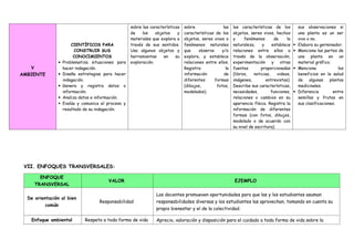 Y
AMBIENTE
CIENTÍFICOS PARA
CONSTRUIR SUS
CONOCIMIENTOS
 Problematiza situaciones para
hacer indagación.
 Diseña estrategias para hacer
indagación.
 Genera y registra datos o
información.
 Analiza datos e información.
 Evalúa y comunica el proceso y
resultado de su indagación.
sobre las características
de los objetos y
materiales que explora a
través de sus sentidos.
Usa algunos objetos y
herramientas en su
exploración.
sobre las
características de los
objetos, seres vivos o
fenómenos naturales
que observa y/o
explora, y establece
relaciones entre ellos.
Registra la
información de
diferentes formas
(dibujos, fotos,
modelados).
las características de los
objetos, seres vivos, hechos
y fenómenos de la
naturaleza, y establece
relaciones entre ellos a
través de la observación,
experimentación y otras
fuentes proporcionadas
(libros, noticias, videos,
imágenes, entrevistas).
Describe sus características,
necesidades, funciones,
relaciones o cambios en su
apariencia física. Registra la
información de diferentes
formas (con fotos, dibujos,
modelado o de acuerdo con
su nivel de escritura).
sus observaciones si
una planta es un ser
vivo o no.
 Elabora su germinador.
 Menciona las partes de
una planta en un
material gráfico.
 Menciona los
beneficios en la salud
de algunas plantas
medicinales.
 Diferencia entre
semillas y frutas en
sus clasificaciones.
VII. ENFOQUES TRANSVERSALES:
ENFOQUE
TRANSVERSAL
VALOR EJEMPLO
De orientación al bien
común
Responsabilidad
Los docentes promueven oportunidades para que las y los estudiantes asuman
responsabilidades diversas y los estudiantes las aprovechan, tomando en cuenta su
propio bienestar y el de la colectividad.
Enfoque ambiental Respeto a toda forma de vida Aprecio, valoración y disposición para el cuidado a toda forma de vida sobre la
 