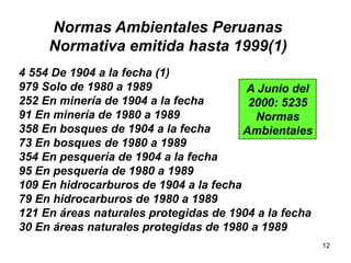 12
Normas Ambientales Peruanas
Normativa emitida hasta 1999(1)
4 554 De 1904 a la fecha (1)
979 Solo de 1980 a 1989
252 En minería de 1904 a la fecha
91 En minería de 1980 a 1989
358 En bosques de 1904 a la fecha
73 En bosques de 1980 a 1989
354 En pesquería de 1904 a la fecha
95 En pesquería de 1980 a 1989
109 En hidrocarburos de 1904 a la fecha
79 En hidrocarburos de 1980 a 1989
121 En áreas naturales protegidas de 1904 a la fecha
30 En áreas naturales protegidas de 1980 a 1989
A Junio del
2000: 5235
Normas
Ambientales
 
