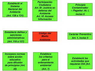 19
Participación
Ciudadana
Art. III: Justicia en
defensa del
Ambiente
Art. VI: Acceso
Información
Establece
los criterios
para el
ordenamiento
ambiental
(Art. 7)
Establecio delitos y
sanciones
administrativas
(Art. 119 a 127)
Carácter Preventivo
Art. 1, inciso 5
Incorpora normas
sobre acción
educativa
para difusión
de principios (Art.
30)
Estableció las
actividades que
requieren EIA (Art.
8)
Principio
Contaminador
– Pagador: At. I,
inciso 6
Estableció el
Sistema
Nacional del
Ambiente
(Art. 128 a 131)
Código del
Medio
Ambiente
 
