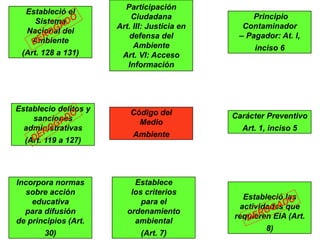 22
Participación
Ciudadana
Art. III: Justicia en
defensa del
Ambiente
Art. VI: Acceso
Información
Establece
los criterios
para el
ordenamiento
ambiental
(Art. 7)
Establecio delitos y
sanciones
administrativas
(Art. 119 a 127)
Carácter Preventivo
Art. 1, inciso 5
Incorpora normas
sobre acción
educativa
para difusión
de principios (Art.
30)
Estableció las
actividades que
requieren EIA (Art.
8)
Principio
Contaminador
– Pagador: At. I,
inciso 6
Estableció el
Sistema
Nacional del
Ambiente
(Art. 128 a 131)
Código del
Medio
Ambiente
 