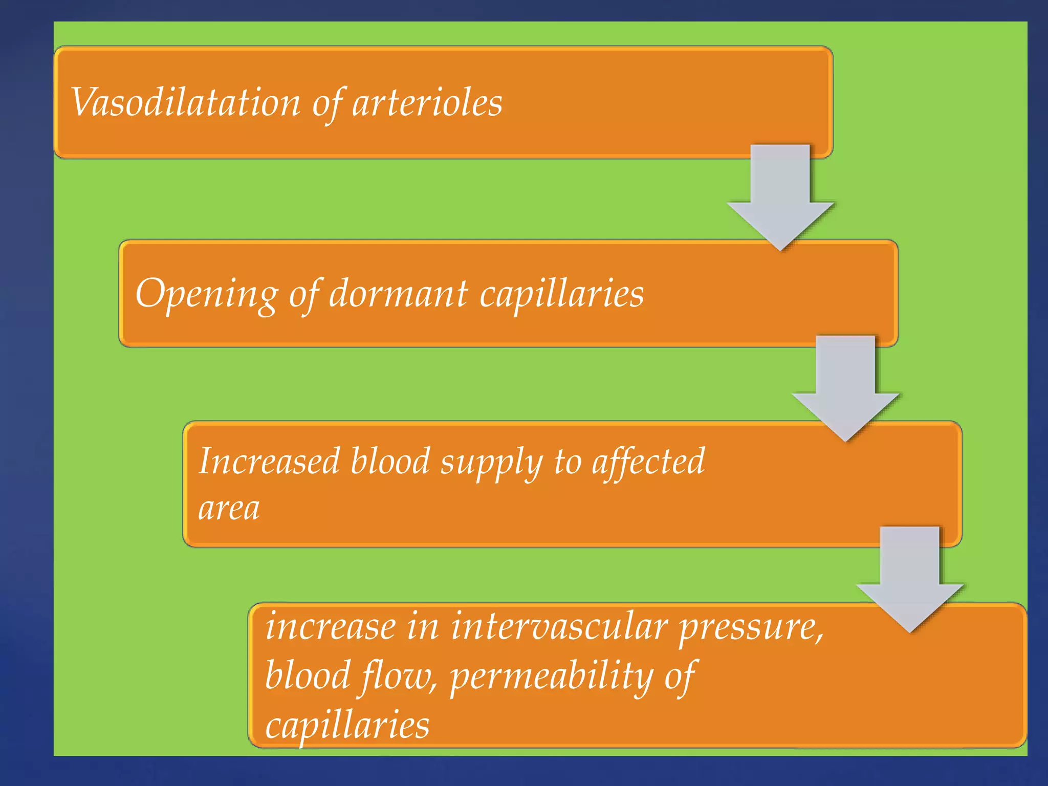 Vasodilatation of arterioles
Opening of dormant capillaries
Increased blood supply to affected
area
increase in intervascular pressure,
blood flow, permeability of
capillaries
 
