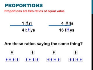 PROPORTIONS
Proportions are two ratios of equal value.



            1 girl                     4 girls
            4 boys                   16 boys


Are these ratios saying the same thing?
 