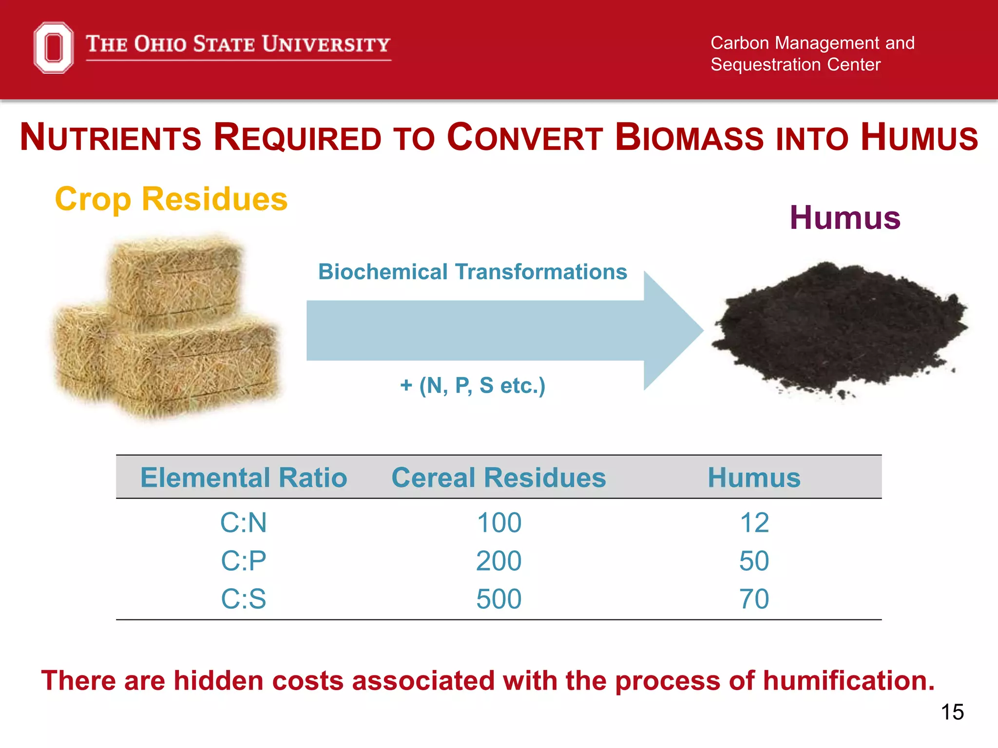 15
Carbon Management and
Sequestration Center
Elemental Ratio Cereal Residues Humus
C:N 100 12
C:P 200 50
C:S 500 70
Crop Residues
Humus
Biochemical Transformations
+ (N, P, S etc.)
NUTRIENTS REQUIRED TO CONVERT BIOMASS INTO HUMUS
There are hidden costs associated with the process of humification.
 