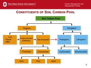 2
Carbon Management and
Sequestration Center
CONSTITUENTS OF SOIL CARBON POOL
Soil Carbon Pool
Organic Inorganic
Pedogenic Lithogenic
Carbonates Bicarbonates
Live
- Fauna
- MBC
Undecomposed
(Detritus)
Decomposed
Protected Unprotected
DOC POC MOC
 