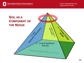 26
Carbon Management and
Sequestration Center
2 – Food & Nutritional
Security
SOIL AS A
COMPONENT OF
THE NEXUS
 