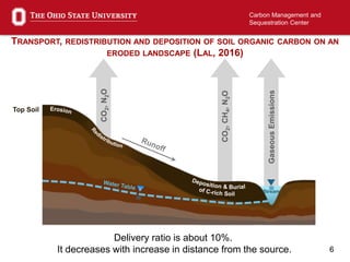 6
Carbon Management and
Sequestration Center
CO2,N2O
CO2,CH4,N2O
GaseousEmissions
Stream
Top Soil
TRANSPORT, REDISTRIBUTION AND DEPOSITION OF SOIL ORGANIC CARBON ON AN
ERODED LANDSCAPE (LAL, 2016)
Delivery ratio is about 10%.
It decreases with increase in distance from the source.
 