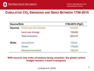 7
Carbon Management and
Sequestration Center
CUMULATIVE CO2 EMISSIONS AND SINKS BETWEEN 1750-2015
Le Quéré et al. (2016)
Source/Sink 1750-2015 (PgC)
Sources Fossil fuel and industry 410±20
Land use change 190±65
Total emissions 600±70
Sinks Atmosphere 260±5
Ocean 175±20
Residual terrestrial 165±70
With sources and sinks of landuse being uncertain, the global carbon
budget remains a work-in-progress.
 