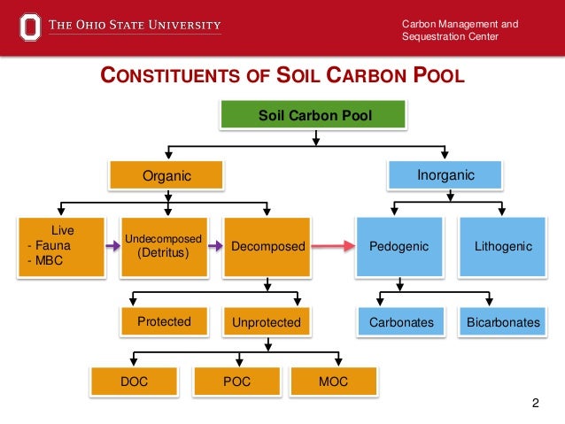 Soil Organic Carbon Sequestration Importance And State Of Science