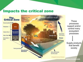 Impacts the critical zone
These
processes
support and/or
control many
ecosystem
processes
Supply products
that benefit
society
 