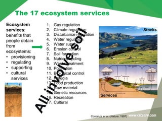 Costanza et al. (Nature, 1997)
1. Gas regulation
2. Climate regulation
3. Disturbance regulation
4. Water regulation
5. Water supply
6. Erosion control
7. Soil formation
8. Nutrient cycling
9. Waste treatment
10. Pollination
11. Biological control
12. Refugia
13. Food production
14. Raw material
15. Genetic resources
16. Recreation
17. Cultural
Services
Stocks
Ecosystem
services:
benefits that
people obtain
from
ecosystems:
• provisioning
• regulating
• supporting
• cultural
services
The 17 ecosystem services
 