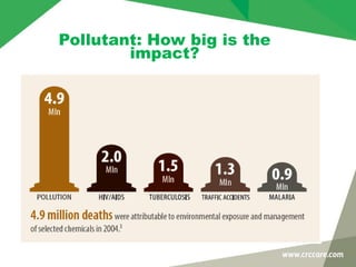 Pollutant: How big is the
impact?
 