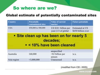 Country Potentially
contaminated sites
Value of current
market
Future potentials
USA 450,000 to 500,000 US $10+ billion per
year (1/3 of global
demand)
Estimated at US
$650 billion over
30-35 years
Western Europe 600,000+ An estimated € 50
billion, timeframe
unspecified
0.5-1.5% of GDP is
likely to be spent per
annum
Japan 500,000+ $1.2 billion+,
timeframe
unspecified
N/A
Australia 160,000 >$3 billion per
annum
N/A
Asia region >3,000,000 Unassessed N/A
(modified from CEI, 2005)
Global estimate of potentially contaminated sites
So where are we?
 Site clean up has been on for nearly 5
decades;
 < 10% have been cleaned
 