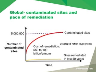 Global- contaminated sites and
pace of remediation
Time
5,000,000
Number of
contaminated
sites
Contaminated sites
Sites remediated
in last 50 years
Cost of remediation:
$80 to 100
billion/annum
Developed nation investments
 