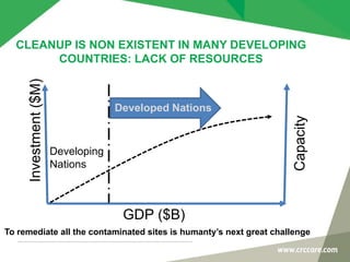 CLEANUP IS NON EXISTENT IN MANY DEVELOPING
COUNTRIES: LACK OF RESOURCES
Investment($M)
GDP ($B)
Capacity
Developing
Nations
Developed Nations
To remediate all the contaminated sites is humanty’s next great challenge
 