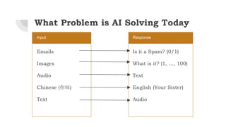 What Problem is AI Solving Today
Input
Emails
Images
Audio
Chinese (你妹)
Text
Response
Is it a Spam? (0/1)
What is it? (1, …, 100)
Text
English (Your Sister)
Audio
 