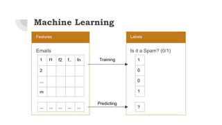 Machine Learning
Features
Emails
Labels
Is it a Spam? (0/1)
1 f1 f2 f.. fn
2
...
m
1
0
0
1
... ... ... ... ... ?
Training
Predicting
 