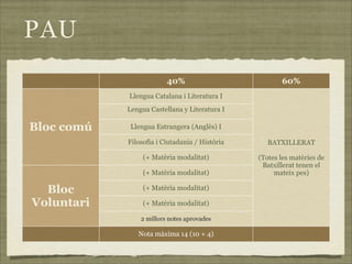 PAU
                         40%                           60%
            Llengua Catalana i Literatura I
            Lengua Castellana y Literatura I

Bloc comú    Llengua Estrangera (Anglès) I

            Filosofia i Ciutadania / Història      BATXILLERAT

                 (+ Matèria modalitat)          (Totes les matèries de
                                                 Batxillerat tenen el
                 (+ Matèria modalitat)               mateix pes)

  Bloc           (+ Matèria modalitat)

Voluntari        (+ Matèria modalitat)

                2 millors notes aprovades

               Nota màxima 14 (10 + 4)
 