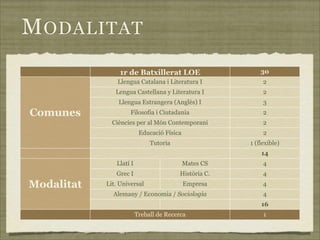 M ODALITAT
                 1r de Batxillerat LOE                     30
                Llengua Catalana i Literatura I             2
               Lengua Castellana y Literatura I             2
                Llengua Estrangera (Anglès) I               3
Comunes              Filosofia i Ciutadania                 2
              Ciències per al Món Contemporani              2
                          Educació Física                   2
                              Tutoria                  1 (flexible)
                                                           14
               Llatí I                      Mates CS        4
               Grec I                    Història C.        4
Modalitat   Lit. Universal                  Empresa         4
              Alemany / Economia / Sociologia               4
                                                           16
                         Treball de Recerca                 1
 