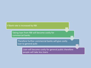 If Bank rate is increased by RBI
Taking loan from RBI will become costly for
commercial banks
Therefore further commercial banks will give costly
loan to general pulic
Loan will become costly for general public therefore
people will take less loans
 