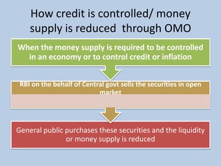 How credit is controlled/ money
supply is reduced through OMO
General public purchases these securities and the liquidity
or money supply is reduced
RBI on the behalf of Central govt sells the securities in open
market
When the money supply is required to be controlled
in an economy or to control credit or inflation
 