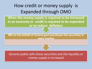 How credit or money supply is
Expanded through OMO
General public sells these securities and the liquidity or
money supply is increased
RBI on the behalf of Central govt purchases the securities in
open market
When the money supply is required to be increased
in an economy or credit is required to be expanded
or to reduce deflation
 
