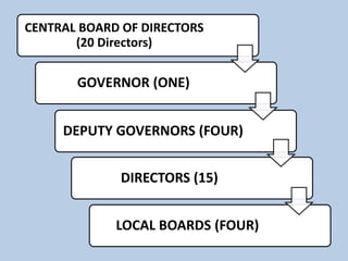 CENTRAL BOARD OF DIRECTORS
(20 Directors)
GOVERNOR (ONE)
DEPUTY GOVERNORS (FOUR)
DIRECTORS (15)
LOCAL BOARDS (FOUR)
 