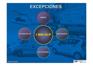GRUPO DE RCPGRUPO DE RCP
EXCEPCIONESEXCEPCIONES
INTOXICADOSINTOXICADOS
NINIÑÑOSOS
AHOGADOSAHOGADOS
POLITRAUMAPOLITRAUMA
1 MIN RCP1 MIN RCP
 