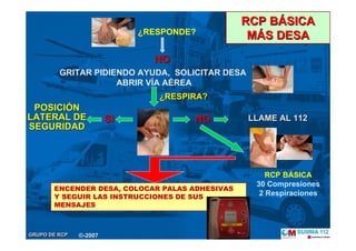 GRUPO DE RCPGRUPO DE RCP
¿RESPONDE?
NONO
SISI NONO
POSICIPOSICIÓÓNN
LATERAL DELATERAL DE
SEGURIDADSEGURIDAD
LLAME AL 112LLAME AL 112
RCP BÁSICA
30 Compresiones
2 Respiraciones
ENCENDER DESA, COLOCAR PALAS ADHESIVAS
Y SEGUIR LAS INSTRUCCIONES DE SUS
MENSAJES
¿¿RESPIRA?RESPIRA?
GRITAR PIDIENDO AYUDA, SOLICITAR DESA
ABRIR VÍA AÉREA
RCP BRCP BÁÁSICASICA
MMÁÁS DESAS DESA
©-2007
 
