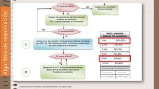 Algoritmo
de
reanimación
neonatal
C
D
Academy American of Pediatric, Neonatal Resucitacion, 7th edition. 2016.
 