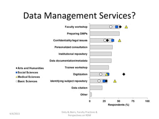 Data Management Services?




                   Doty & Akers, Faculty Practices &
4/4/2013
                        Perspectives on RDM
 