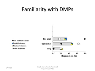 Familiarity with DMPs




                 Doty & Akers, Faculty Practices &
4/4/2013
                      Perspectives on RDM
 