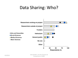 Data Sharing: Who?




               Doty & Akers, Faculty Practices &
4/4/2013
                    Perspectives on RDM
 