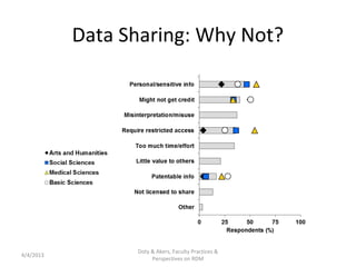 Data Sharing: Why Not?




                 Doty & Akers, Faculty Practices &
4/4/2013
                      Perspectives on RDM
 