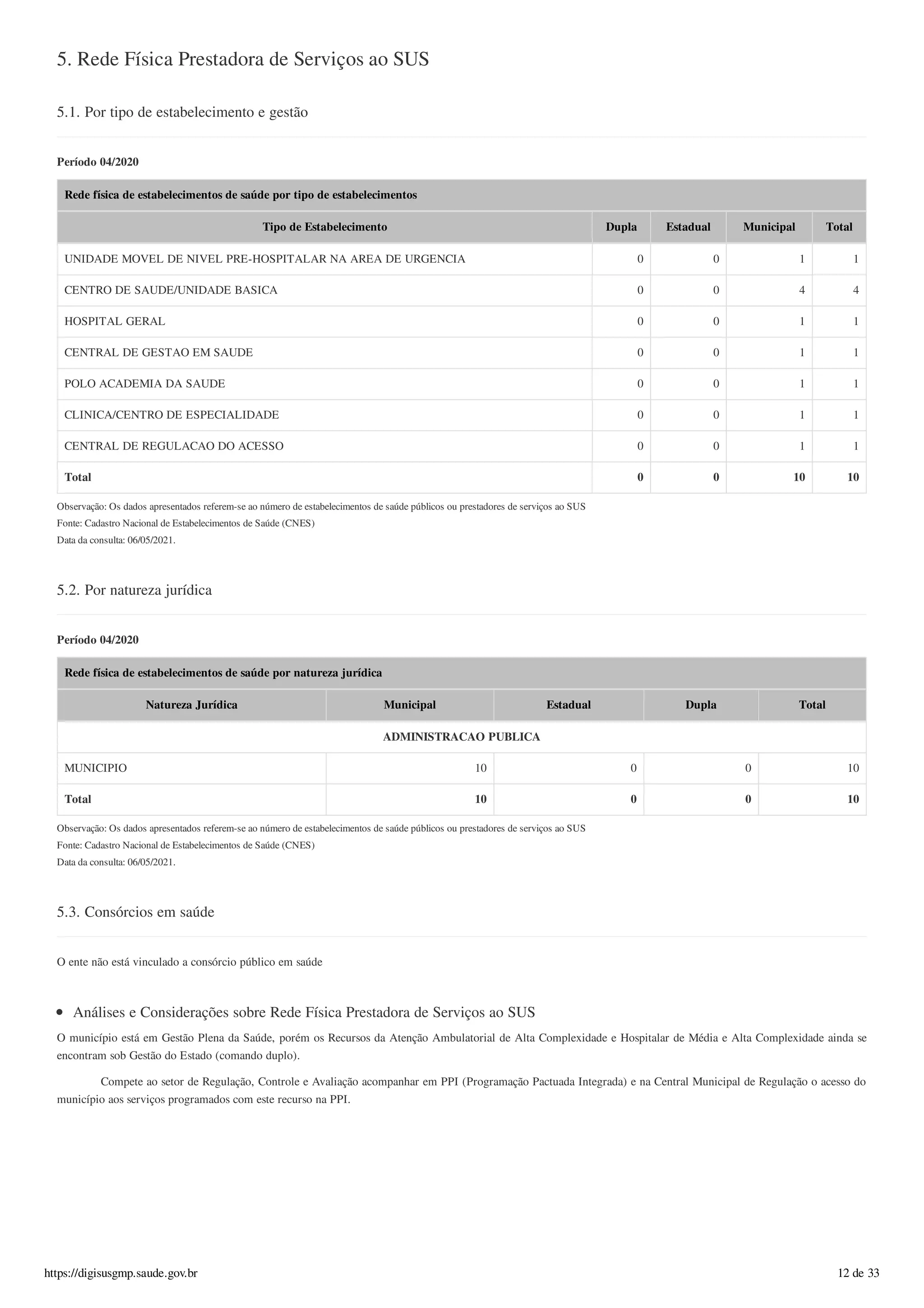 5. Rede Física Prestadora de Serviços ao SUS
5.1. Por tipo de estabelecimento e gestão
Período 04/2020
Rede física de estabelecimentos de saúde por tipo de estabelecimentos
Tipo de Estabelecimento Dupla Estadual Municipal Total
UNIDADE MOVEL DE NIVEL PRE-HOSPITALAR NA AREA DE URGENCIA 0 0 1 1
CENTRO DE SAUDE/UNIDADE BASICA 0 0 4 4
HOSPITAL GERAL 0 0 1 1
CENTRAL DE GESTAO EM SAUDE 0 0 1 1
POLO ACADEMIA DA SAUDE 0 0 1 1
CLINICA/CENTRO DE ESPECIALIDADE 0 0 1 1
CENTRAL DE REGULACAO DO ACESSO 0 0 1 1
Total 0 0 10 10
Observação: Os dados apresentados referem-se ao número de estabelecimentos de saúde públicos ou prestadores de serviços ao SUS
Fonte: Cadastro Nacional de Estabelecimentos de Saúde (CNES)
Data da consulta: 06/05/2021.
5.2. Por natureza jurídica
Período 04/2020
Rede física de estabelecimentos de saúde por natureza jurídica
Natureza Jurídica Municipal Estadual Dupla Total
ADMINISTRACAO PUBLICA
MUNICIPIO 10 0 0 10
Total 10 0 0 10
Observação: Os dados apresentados referem-se ao número de estabelecimentos de saúde públicos ou prestadores de serviços ao SUS
Fonte: Cadastro Nacional de Estabelecimentos de Saúde (CNES)
Data da consulta: 06/05/2021.
5.3. Consórcios em saúde
O ente não está vinculado a consórcio público em saúde
Análises e Considerações sobre Rede Física Prestadora de Serviços ao SUS
O município está em Gestão Plena da Saúde, porém os Recursos da Atenção Ambulatorial de Alta Complexidade e Hospitalar de Média e Alta Complexidade ainda se
encontram sob Gestão do Estado (comando duplo).
Compete ao setor de Regulação, Controle e Avaliação acompanhar em PPI (Programação Pactuada Integrada) e na Central Municipal de Regulação o acesso do
município aos serviços programados com este recurso na PPI.
https://digisusgmp.saude.gov.br 12 de 33
 