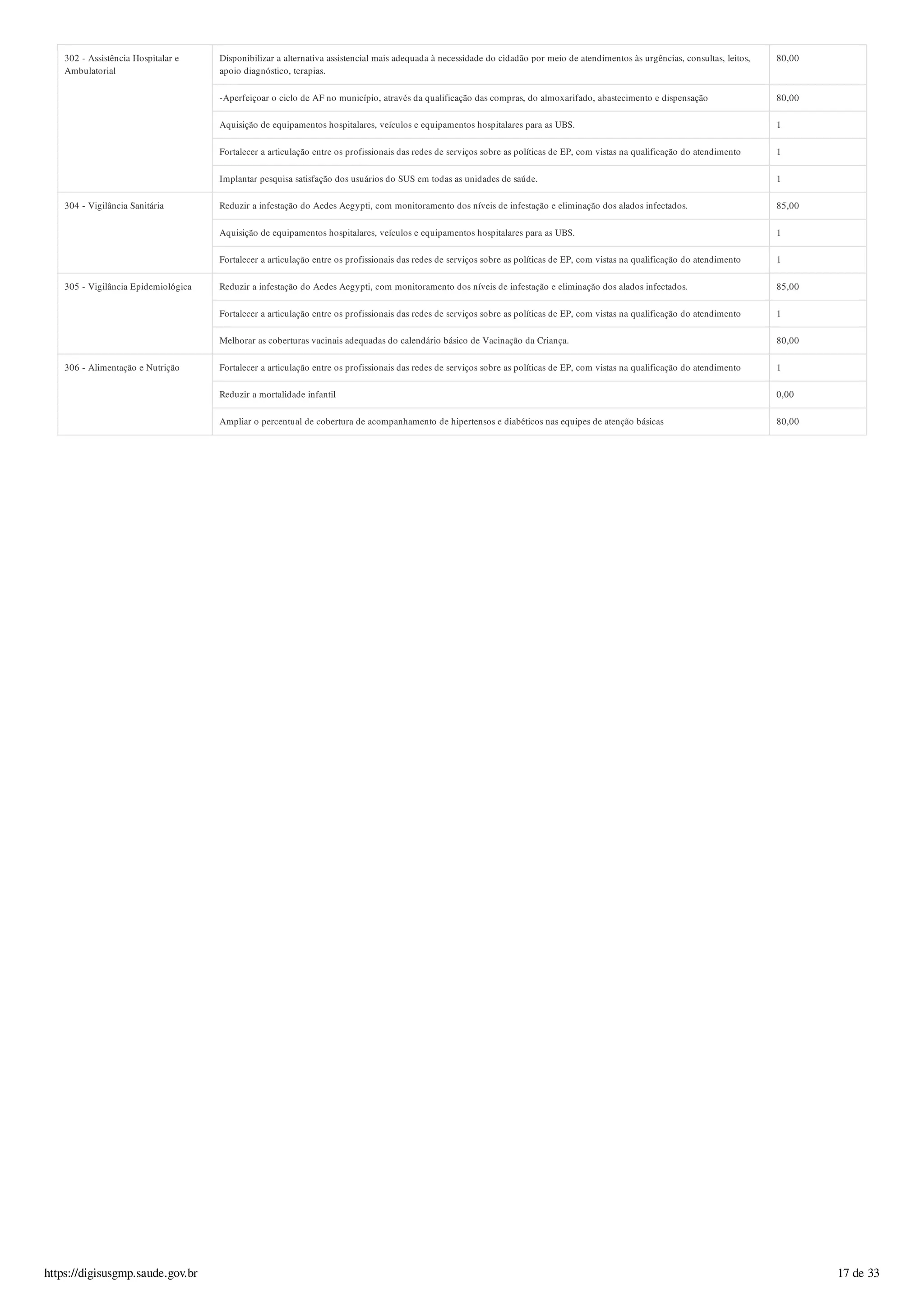 302 - Assistência Hospitalar e
Ambulatorial
Disponibilizar a alternativa assistencial mais adequada à necessidade do cidadão por meio de atendimentos às urgências, consultas, leitos,
apoio diagnóstico, terapias.
80,00
-Aperfeiçoar o ciclo de AF no município, através da qualificação das compras, do almoxarifado, abastecimento e dispensação 80,00
Aquisição de equipamentos hospitalares, veículos e equipamentos hospitalares para as UBS. 1
Fortalecer a articulação entre os profissionais das redes de serviços sobre as políticas de EP, com vistas na qualificação do atendimento 1
Implantar pesquisa satisfação dos usuários do SUS em todas as unidades de saúde. 1
304 - Vigilância Sanitária Reduzir a infestação do Aedes Aegypti, com monitoramento dos níveis de infestação e eliminação dos alados infectados. 85,00
Aquisição de equipamentos hospitalares, veículos e equipamentos hospitalares para as UBS. 1
Fortalecer a articulação entre os profissionais das redes de serviços sobre as políticas de EP, com vistas na qualificação do atendimento 1
305 - Vigilância Epidemiológica Reduzir a infestação do Aedes Aegypti, com monitoramento dos níveis de infestação e eliminação dos alados infectados. 85,00
Fortalecer a articulação entre os profissionais das redes de serviços sobre as políticas de EP, com vistas na qualificação do atendimento 1
Melhorar as coberturas vacinais adequadas do calendário básico de Vacinação da Criança. 80,00
306 - Alimentação e Nutrição Fortalecer a articulação entre os profissionais das redes de serviços sobre as políticas de EP, com vistas na qualificação do atendimento 1
Reduzir a mortalidade infantil 0,00
Ampliar o percentual de cobertura de acompanhamento de hipertensos e diabéticos nas equipes de atenção básicas 80,00
https://digisusgmp.saude.gov.br 17 de 33
 