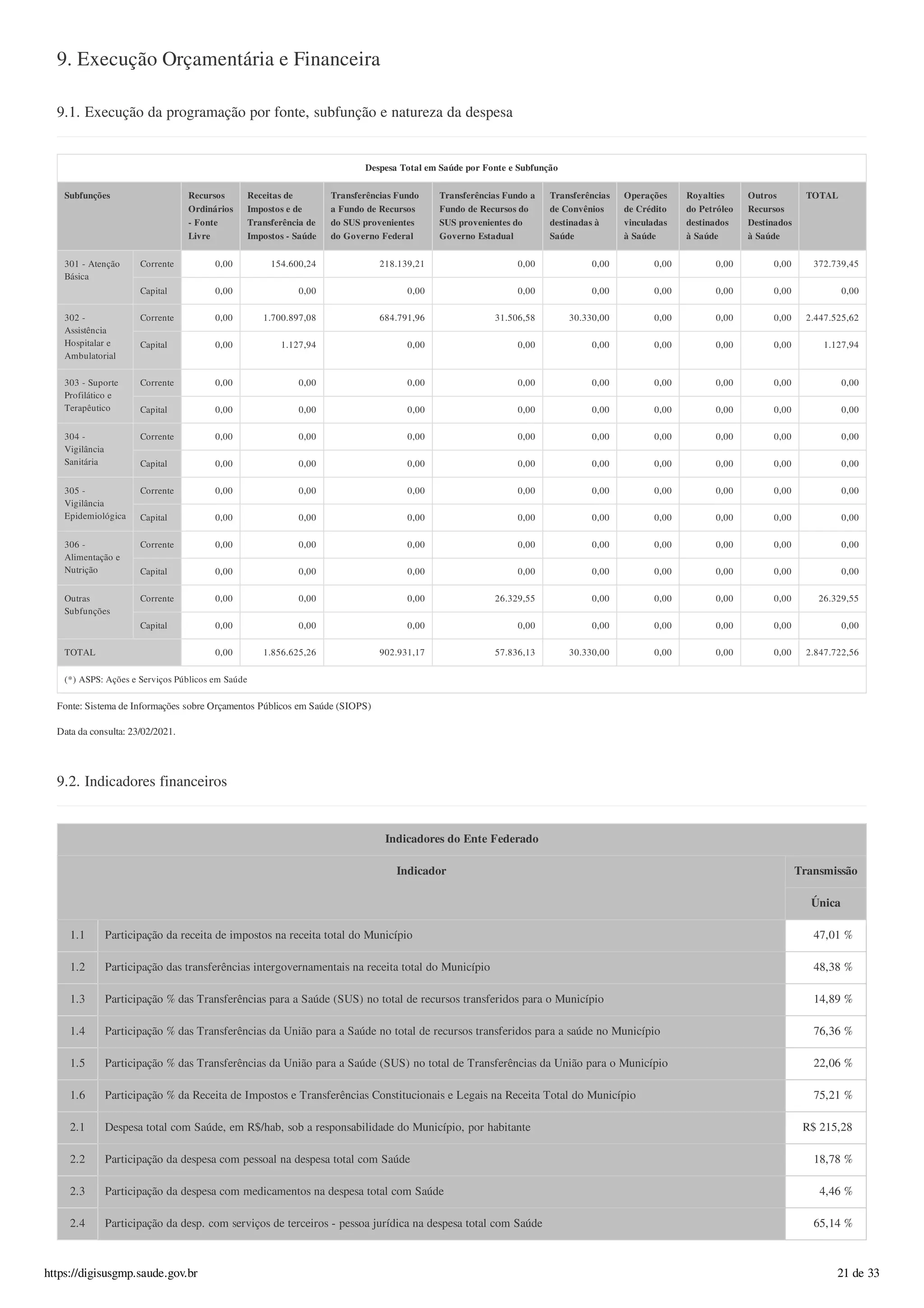 9. Execução Orçamentária e Financeira
9.1. Execução da programação por fonte, subfunção e natureza da despesa
Despesa Total em Saúde por Fonte e Subfunção
Subfunções Recursos
Ordinários
- Fonte
Livre
Receitas de
Impostos e de
Transferência de
Impostos - Saúde
Transferências Fundo
a Fundo de Recursos
do SUS provenientes
do Governo Federal
Transferências Fundo a
Fundo de Recursos do
SUS provenientes do
Governo Estadual
Transferências
de Convênios
destinadas à
Saúde
Operações
de Crédito
vinculadas
à Saúde
Royalties
do Petróleo
destinados
à Saúde
Outros
Recursos
Destinados
à Saúde
TOTAL
301 - Atenção
Básica
Corrente 0,00 154.600,24 218.139,21 0,00 0,00 0,00 0,00 0,00 372.739,45
Capital 0,00 0,00 0,00 0,00 0,00 0,00 0,00 0,00 0,00
302 -
Assistência
Hospitalar e
Ambulatorial
Corrente 0,00 1.700.897,08 684.791,96 31.506,58 30.330,00 0,00 0,00 0,00 2.447.525,62
Capital 0,00 1.127,94 0,00 0,00 0,00 0,00 0,00 0,00 1.127,94
303 - Suporte
Profilático e
Terapêutico
Corrente 0,00 0,00 0,00 0,00 0,00 0,00 0,00 0,00 0,00
Capital 0,00 0,00 0,00 0,00 0,00 0,00 0,00 0,00 0,00
304 -
Vigilância
Sanitária
Corrente 0,00 0,00 0,00 0,00 0,00 0,00 0,00 0,00 0,00
Capital 0,00 0,00 0,00 0,00 0,00 0,00 0,00 0,00 0,00
305 -
Vigilância
Epidemiológica
Corrente 0,00 0,00 0,00 0,00 0,00 0,00 0,00 0,00 0,00
Capital 0,00 0,00 0,00 0,00 0,00 0,00 0,00 0,00 0,00
306 -
Alimentação e
Nutrição
Corrente 0,00 0,00 0,00 0,00 0,00 0,00 0,00 0,00 0,00
Capital 0,00 0,00 0,00 0,00 0,00 0,00 0,00 0,00 0,00
Outras
Subfunções
Corrente 0,00 0,00 0,00 26.329,55 0,00 0,00 0,00 0,00 26.329,55
Capital 0,00 0,00 0,00 0,00 0,00 0,00 0,00 0,00 0,00
TOTAL 0,00 1.856.625,26 902.931,17 57.836,13 30.330,00 0,00 0,00 0,00 2.847.722,56
(*) ASPS: Ações e Serviços Públicos em Saúde
Fonte: Sistema de Informações sobre Orçamentos Públicos em Saúde (SIOPS)
Data da consulta: 23/02/2021.
9.2. Indicadores financeiros
Indicadores do Ente Federado
Indicador Transmissão
Única
1.1 Participação da receita de impostos na receita total do Município 47,01 %
1.2 Participação das transferências intergovernamentais na receita total do Município 48,38 %
1.3 Participação % das Transferências para a Saúde (SUS) no total de recursos transferidos para o Município 14,89 %
1.4 Participação % das Transferências da União para a Saúde no total de recursos transferidos para a saúde no Município 76,36 %
1.5 Participação % das Transferências da União para a Saúde (SUS) no total de Transferências da União para o Município 22,06 %
1.6 Participação % da Receita de Impostos e Transferências Constitucionais e Legais na Receita Total do Município 75,21 %
2.1 Despesa total com Saúde, em R$/hab, sob a responsabilidade do Município, por habitante R$ 215,28
2.2 Participação da despesa com pessoal na despesa total com Saúde 18,78 %
2.3 Participação da despesa com medicamentos na despesa total com Saúde 4,46 %
2.4 Participação da desp. com serviços de terceiros - pessoa jurídica na despesa total com Saúde 65,14 %
https://digisusgmp.saude.gov.br 21 de 33
 