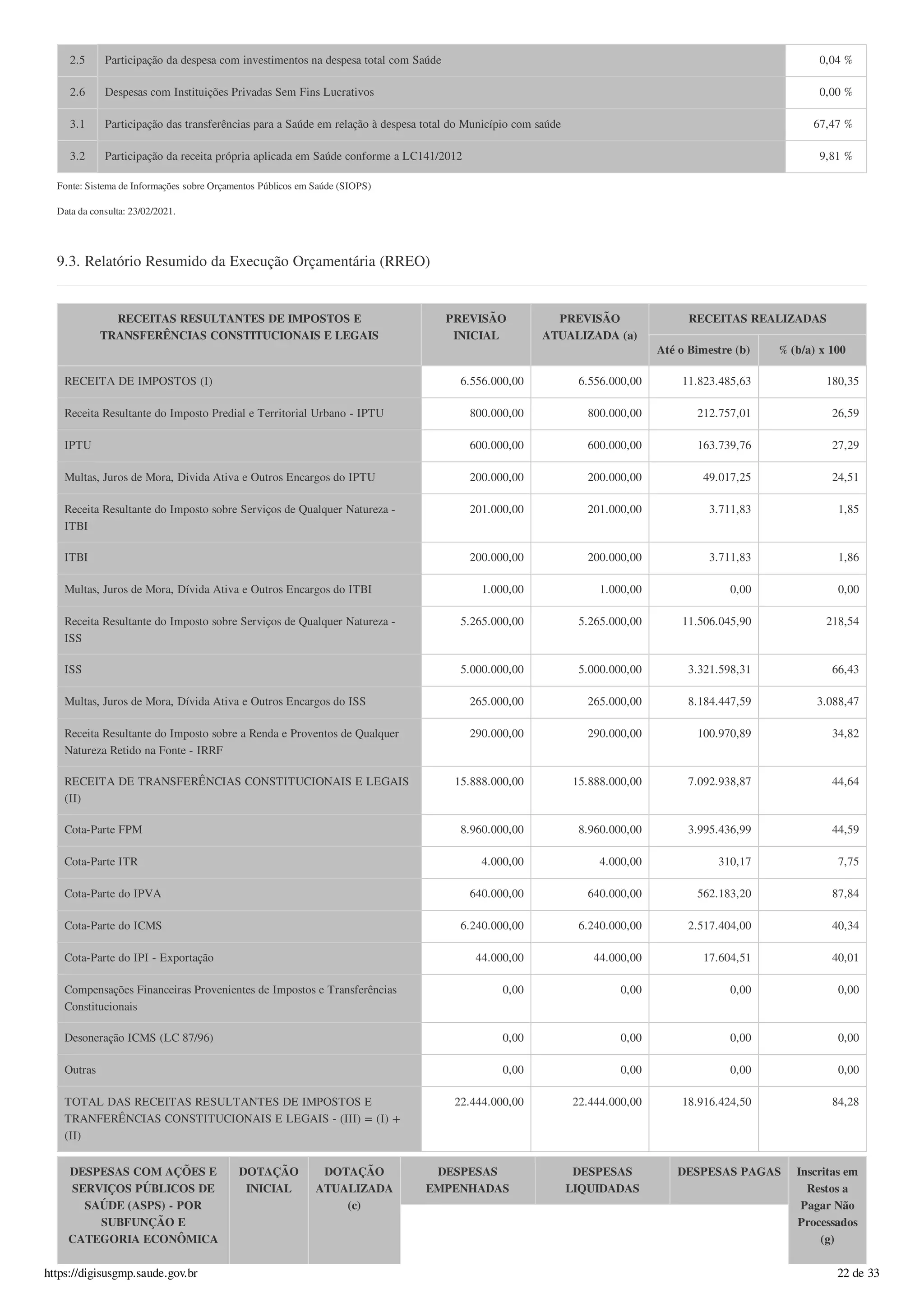 2.5 Participação da despesa com investimentos na despesa total com Saúde 0,04 %
2.6 Despesas com Instituições Privadas Sem Fins Lucrativos 0,00 %
3.1 Participação das transferências para a Saúde em relação à despesa total do Município com saúde 67,47 %
3.2 Participação da receita própria aplicada em Saúde conforme a LC141/2012 9,81 %
Fonte: Sistema de Informações sobre Orçamentos Públicos em Saúde (SIOPS)
Data da consulta: 23/02/2021.
9.3. Relatório Resumido da Execução Orçamentária (RREO)
RECEITAS RESULTANTES DE IMPOSTOS E
TRANSFERÊNCIAS CONSTITUCIONAIS E LEGAIS
PREVISÃO
INICIAL
PREVISÃO
ATUALIZADA (a)
RECEITAS REALIZADAS
Até o Bimestre (b) % (b/a) x 100
RECEITA DE IMPOSTOS (I) 6.556.000,00 6.556.000,00 11.823.485,63 180,35
Receita Resultante do Imposto Predial e Territorial Urbano - IPTU 800.000,00 800.000,00 212.757,01 26,59
IPTU 600.000,00 600.000,00 163.739,76 27,29
Multas, Juros de Mora, Divida Ativa e Outros Encargos do IPTU 200.000,00 200.000,00 49.017,25 24,51
Receita Resultante do Imposto sobre Serviços de Qualquer Natureza -
ITBI
201.000,00 201.000,00 3.711,83 1,85
ITBI 200.000,00 200.000,00 3.711,83 1,86
Multas, Juros de Mora, Dívida Ativa e Outros Encargos do ITBI 1.000,00 1.000,00 0,00 0,00
Receita Resultante do Imposto sobre Serviços de Qualquer Natureza -
ISS
5.265.000,00 5.265.000,00 11.506.045,90 218,54
ISS 5.000.000,00 5.000.000,00 3.321.598,31 66,43
Multas, Juros de Mora, Dívida Ativa e Outros Encargos do ISS 265.000,00 265.000,00 8.184.447,59 3.088,47
Receita Resultante do Imposto sobre a Renda e Proventos de Qualquer
Natureza Retido na Fonte - IRRF
290.000,00 290.000,00 100.970,89 34,82
RECEITA DE TRANSFERÊNCIAS CONSTITUCIONAIS E LEGAIS
(II)
15.888.000,00 15.888.000,00 7.092.938,87 44,64
Cota-Parte FPM 8.960.000,00 8.960.000,00 3.995.436,99 44,59
Cota-Parte ITR 4.000,00 4.000,00 310,17 7,75
Cota-Parte do IPVA 640.000,00 640.000,00 562.183,20 87,84
Cota-Parte do ICMS 6.240.000,00 6.240.000,00 2.517.404,00 40,34
Cota-Parte do IPI - Exportação 44.000,00 44.000,00 17.604,51 40,01
Compensações Financeiras Provenientes de Impostos e Transferências
Constitucionais
0,00 0,00 0,00 0,00
Desoneração ICMS (LC 87/96) 0,00 0,00 0,00 0,00
Outras 0,00 0,00 0,00 0,00
TOTAL DAS RECEITAS RESULTANTES DE IMPOSTOS E
TRANFERÊNCIAS CONSTITUCIONAIS E LEGAIS - (III) = (I) +
(II)
22.444.000,00 22.444.000,00 18.916.424,50 84,28
DESPESAS COM AÇÕES E
SERVIÇOS PÚBLICOS DE
SAÚDE (ASPS) - POR
SUBFUNÇÃO E
CATEGORIA ECONÔMICA
DOTAÇÃO
INICIAL
DOTAÇÃO
ATUALIZADA
(c)
DESPESAS
EMPENHADAS
DESPESAS
LIQUIDADAS
DESPESAS PAGAS Inscritas em
Restos a
Pagar Não
Processados
(g)
https://digisusgmp.saude.gov.br 22 de 33
 