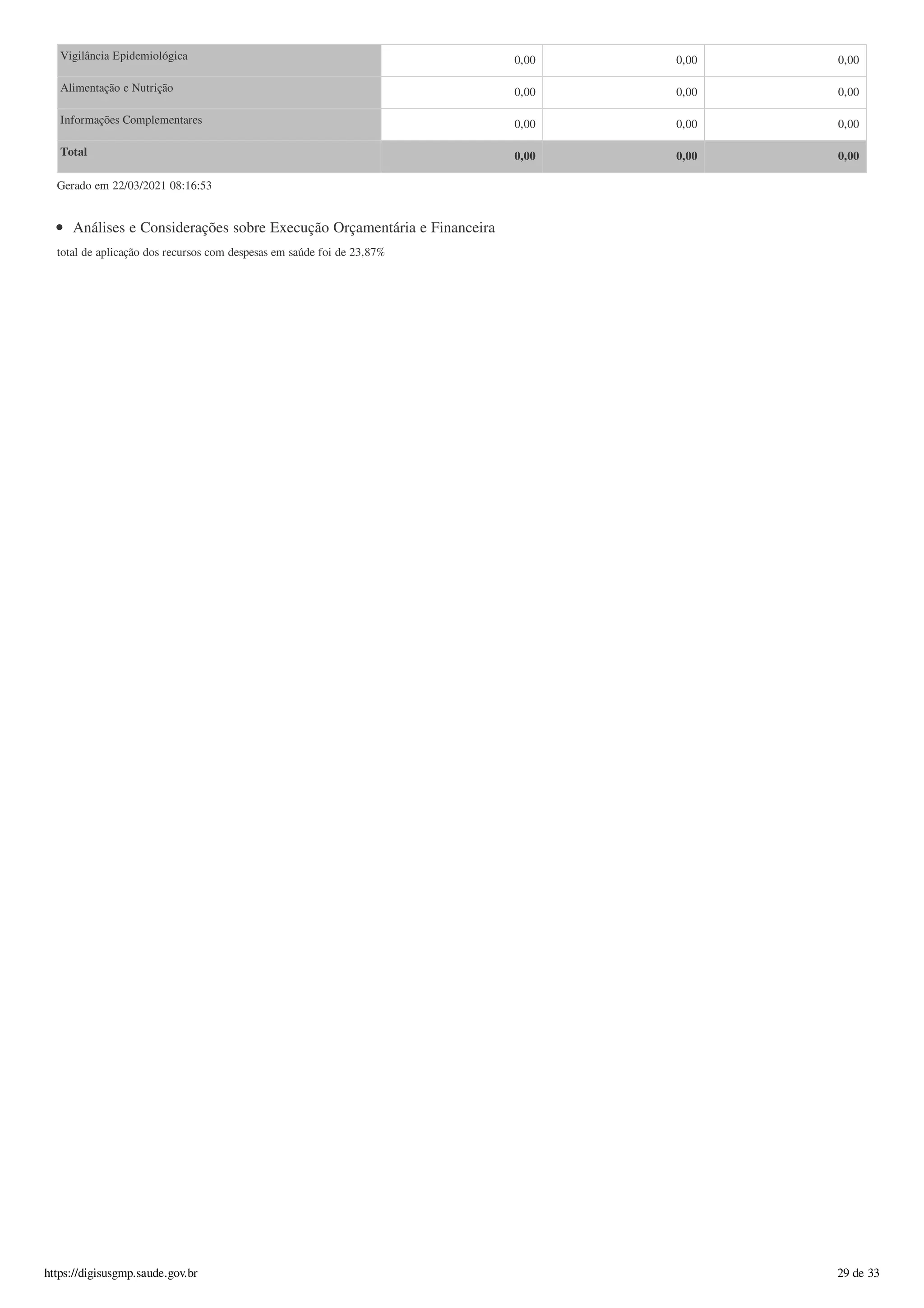 Vigilância Epidemiológica 0,00 0,00 0,00
Alimentação e Nutrição 0,00 0,00 0,00
Informações Complementares 0,00 0,00 0,00
Total 0,00 0,00 0,00
Gerado em 22/03/2021 08:16:53
Análises e Considerações sobre Execução Orçamentária e Financeira
total de aplicação dos recursos com despesas em saúde foi de 23,87%
https://digisusgmp.saude.gov.br 29 de 33
 
