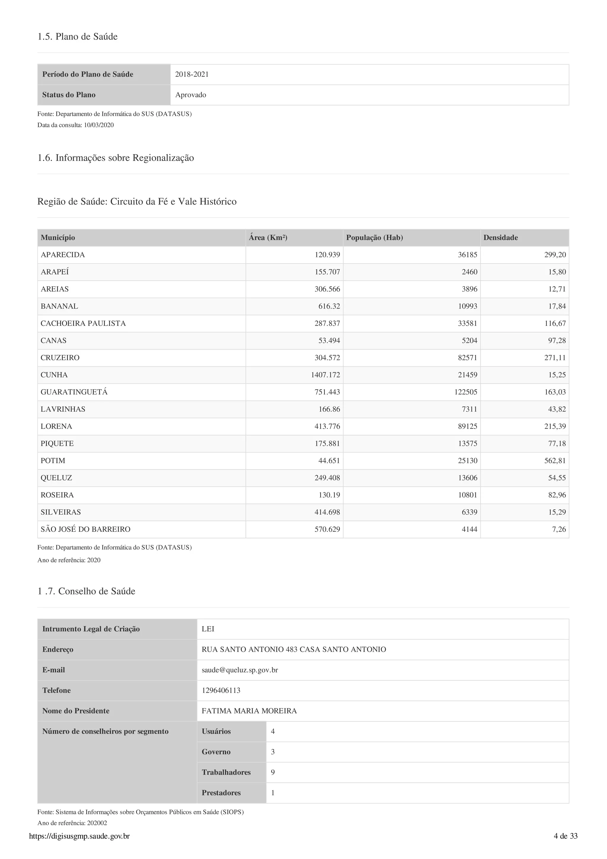 1.5. Plano de Saúde
Período do Plano de Saúde 2018-2021
Status do Plano Aprovado
Fonte: Departamento de Informática do SUS (DATASUS)
Data da consulta: 10/03/2020
1.6. Informações sobre Regionalização
Região de Saúde: Circuito da Fé e Vale Histórico
Município Área (Km²) População (Hab) Densidade
APARECIDA 120.939 36185 299,20
ARAPEÍ 155.707 2460 15,80
AREIAS 306.566 3896 12,71
BANANAL 616.32 10993 17,84
CACHOEIRA PAULISTA 287.837 33581 116,67
CANAS 53.494 5204 97,28
CRUZEIRO 304.572 82571 271,11
CUNHA 1407.172 21459 15,25
GUARATINGUETÁ 751.443 122505 163,03
LAVRINHAS 166.86 7311 43,82
LORENA 413.776 89125 215,39
PIQUETE 175.881 13575 77,18
POTIM 44.651 25130 562,81
QUELUZ 249.408 13606 54,55
ROSEIRA 130.19 10801 82,96
SILVEIRAS 414.698 6339 15,29
SÃO JOSÉ DO BARREIRO 570.629 4144 7,26
Fonte: Departamento de Informática do SUS (DATASUS)
Ano de referência: 2020
1 .7. Conselho de Saúde
Intrumento Legal de Criação LEI
Endereço RUA SANTO ANTONIO 483 CASA SANTO ANTONIO
E-mail saude@queluz.sp.gov.br
Telefone 1296406113
Nome do Presidente FATIMA MARIA MOREIRA
Número de conselheiros por segmento Usuários 4
Governo 3
Trabalhadores 9
Prestadores 1
Fonte: Sistema de Informações sobre Orçamentos Públicos em Saúde (SIOPS)
Ano de referência: 202002
https://digisusgmp.saude.gov.br 4 de 33
 