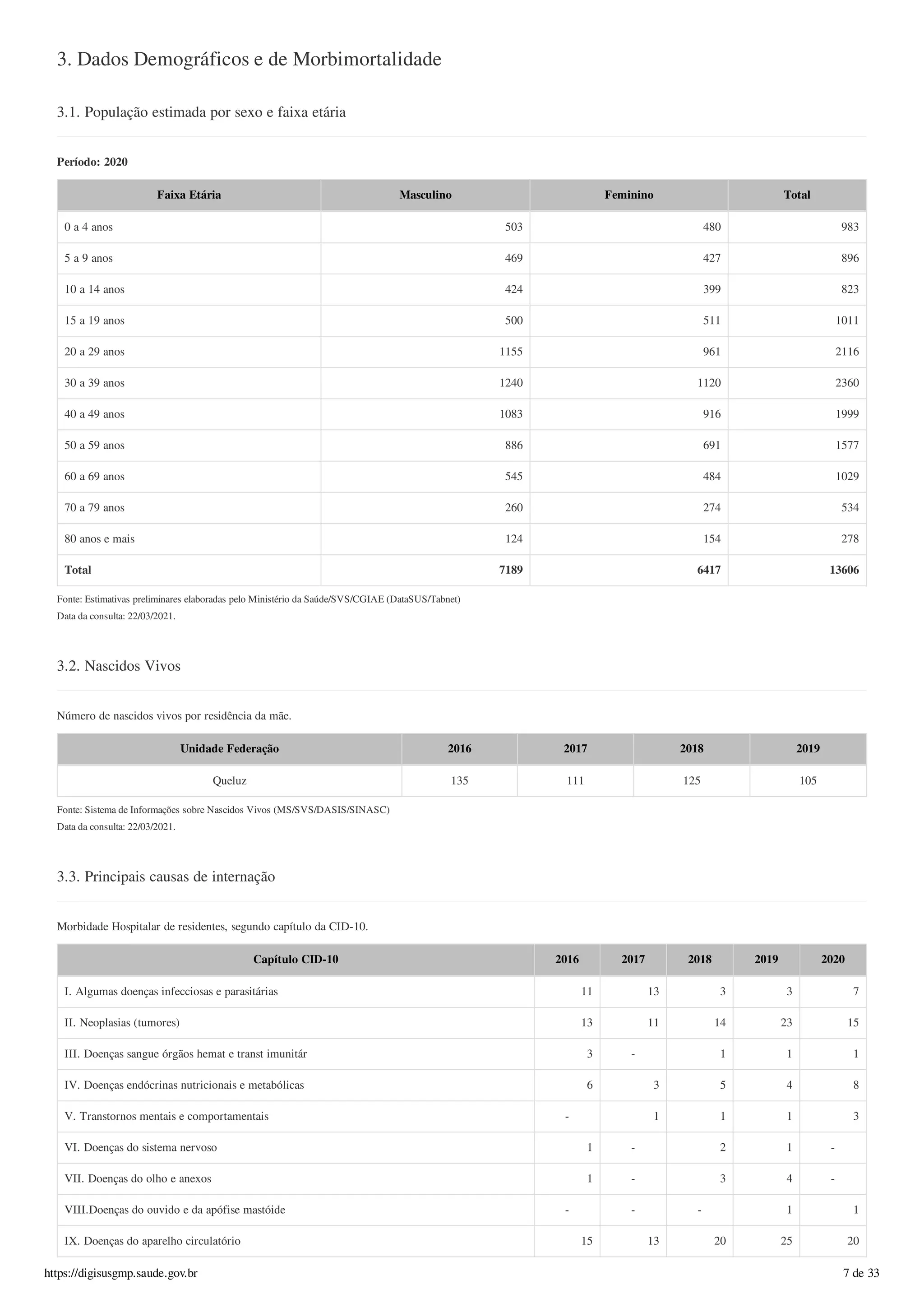 3. Dados Demográficos e de Morbimortalidade
3.1. População estimada por sexo e faixa etária
Período: 2020
Faixa Etária Masculino Feminino Total
0 a 4 anos 503 480 983
5 a 9 anos 469 427 896
10 a 14 anos 424 399 823
15 a 19 anos 500 511 1011
20 a 29 anos 1155 961 2116
30 a 39 anos 1240 1120 2360
40 a 49 anos 1083 916 1999
50 a 59 anos 886 691 1577
60 a 69 anos 545 484 1029
70 a 79 anos 260 274 534
80 anos e mais 124 154 278
Total 7189 6417 13606
Fonte: Estimativas preliminares elaboradas pelo Ministério da Saúde/SVS/CGIAE (DataSUS/Tabnet)
Data da consulta: 22/03/2021.
3.2. Nascidos Vivos
Número de nascidos vivos por residência da mãe.
Unidade Federação 2016 2017 2018 2019
Queluz 135 111 125 105
Fonte: Sistema de Informações sobre Nascidos Vivos (MS/SVS/DASIS/SINASC)
Data da consulta: 22/03/2021.
3.3. Principais causas de internação
Morbidade Hospitalar de residentes, segundo capítulo da CID-10.
Capítulo CID-10 2016 2017 2018 2019 2020
I. Algumas doenças infecciosas e parasitárias 11 13 3 3 7
II. Neoplasias (tumores) 13 11 14 23 15
III. Doenças sangue órgãos hemat e transt imunitár 3 - 1 1 1
IV. Doenças endócrinas nutricionais e metabólicas 6 3 5 4 8
V. Transtornos mentais e comportamentais - 1 1 1 3
VI. Doenças do sistema nervoso 1 - 2 1 -
VII. Doenças do olho e anexos 1 - 3 4 -
VIII.Doenças do ouvido e da apófise mastóide - - - 1 1
IX. Doenças do aparelho circulatório 15 13 20 25 20
https://digisusgmp.saude.gov.br 7 de 33
 
