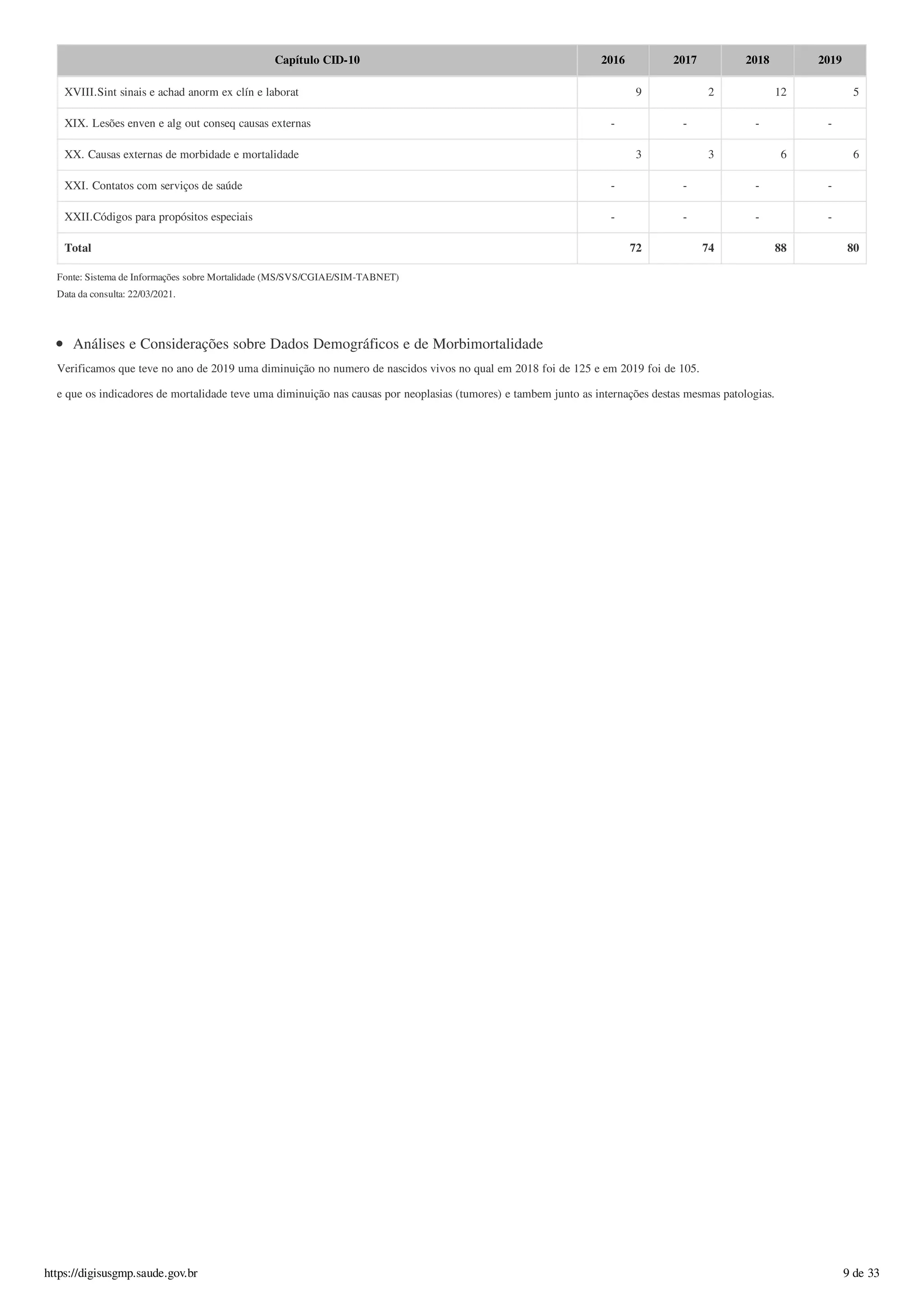 XVIII.Sint sinais e achad anorm ex clín e laborat 9 2 12 5
XIX. Lesões enven e alg out conseq causas externas - - - -
XX. Causas externas de morbidade e mortalidade 3 3 6 6
XXI. Contatos com serviços de saúde - - - -
XXII.Códigos para propósitos especiais - - - -
Total 72 74 88 80
Capítulo CID-10 2016 2017 2018 2019
Fonte: Sistema de Informações sobre Mortalidade (MS/SVS/CGIAE/SIM-TABNET)
Data da consulta: 22/03/2021.
Análises e Considerações sobre Dados Demográficos e de Morbimortalidade
Verificamos que teve no ano de 2019 uma diminuição no numero de nascidos vivos no qual em 2018 foi de 125 e em 2019 foi de 105.
e que os indicadores de mortalidade teve uma diminuição nas causas por neoplasias (tumores) e tambem junto as internações destas mesmas patologias.
https://digisusgmp.saude.gov.br 9 de 33
 