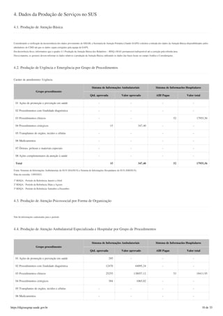 4. Dados da Produção de Serviços no SUS
4.1. Produção de Atenção Básica
Considerando a verificação da inconsistência dos dados provenientes do SISAB, a Secretaria de Atenção Primária à Saúde (SAPS) solicitou a retirada dos dados da Atenção Básica disponibilizados pelos
tabuladores do CMD até que os dados sejam corrigidos pela equipe da SAPS.
Em decorrência disso, informamos que o quadro 4.1 Produção da Atenção Básica dos Relatórios – RDQ e RAG permanecerá indisponível até a correção pela referida área.
Dessa maneira, os gestores devem informar os dados relativos a produção da Atenção Básica, utilizando os dados das bases locais no campo Análise e Considerações.
4.2. Produção de Urgência e Emergência por Grupo de Procedimentos
Caráter de atendimento: Urgência
Grupo procedimento
Sistema de Informações Ambulatoriais Sistema de Informacões Hospitalares
Qtd. aprovada Valor aprovado AIH Pagas Valor total
01 Ações de promoção e prevenção em saúde - - - -
02 Procedimentos com finalidade diagnóstica - - - -
03 Procedimentos clínicos - - 52 17955,56
04 Procedimentos cirúrgicos 15 347,40 - -
05 Transplantes de orgãos, tecidos e células - - - -
06 Medicamentos - - - -
07 Órteses, próteses e materiais especiais - - - -
08 Ações complementares da atenção à saúde - - - -
Total 15 347,40 52 17955,56
Fonte: Sistemas de Informações Ambulatoriais do SUS (SIA/SUS) e Sistema de Informações Hospitalares do SUS (SIH/SUS)
Data da consulta: 13/05/2021.
1º RDQA - Período de Referência: Janeiro a Abril
2º RDQA - Período de Referência: Maio a Agosto
3º RDQA - Período de Referência: Setembro a Dezembro
4.3. Produção de Atenção Psicossocial por Forma de Organização
Não há informações cadastradas para o período
4.4. Produção de Atenção Ambulatorial Especializada e Hospitalar por Grupo de Procedimentos
Grupo procedimento
Sistema de Informações Ambulatoriais Sistema de Informacões Hospitalares
Qtd. aprovada Valor aprovado AIH Pagas Valor total
01 Ações de promoção e prevenção em saúde 295 - - -
02 Procedimentos com finalidade diagnóstica 12478 44095,24 - -
03 Procedimentos clínicos 25255 138057,12 53 18411,95
04 Procedimentos cirúrgicos 584 1065,02 - -
05 Transplantes de orgãos, tecidos e células - - - -
06 Medicamentos - - - -
https://digisusgmp.saude.gov.br 10 de 33
 
