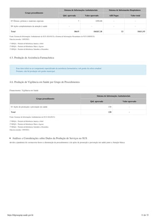 07 Órteses, próteses e materiais especiais 7 1050,00 - -
08 Ações complementares da atenção à saúde - - - -
Total 38619 184267,38 53 18411,95
Grupo procedimento
Sistema de Informações Ambulatoriais Sistema de Informacões Hospitalares
Qtd. aprovada Valor aprovado AIH Pagas Valor total
Fonte: Sistema de Informações Ambulatoriais do SUS (SIA/SUS) e Sistema de Informações Hospitalares do SUS (SIH/SUS)
Data da consulta: 13/05/2021.
1º RDQA - Período de Referência: Janeiro a Abril
2º RDQA - Período de Referência: Maio a Agosto
3º RDQA - Período de Referência: Setembro a Dezembro
4.5. Produção de Assistência Farmacêutica
Esse item refere-se ao componente especializado da assistência farmacêutica, sob gestão da esfera estadual.
Portanto, não há produção sob gestão municipal.
4.6. Produção de Vigilância em Saúde por Grupo de Procedimentos
Financimento: Vigilância em Saúde
Grupo procedimento
Sistema de Informações Ambulatoriais
Qtd. aprovada Valor aprovado
01 Ações de promoção e prevenção em saúde 238 -
Total 238 -
Fonte: Sistemas de Informações Ambulatoriais do SUS (SIA/SUS)
1º RDQA - Período de Referência: Janeiro a Abril
2º RDQA - Período de Referência: Maio a Agosto
3º RDQA - Período de Referência: Setembro a Dezembro
Data da consulta: 13/05/2021.
Análises e Considerações sobre Dados da Produção de Serviços no SUS
devido a pandemia do coronavirus houve a diminuição de procedimentos e de ações de promoção e prevenção em saúde junto a Atenção básica.
https://digisusgmp.saude.gov.br 11 de 33
 
