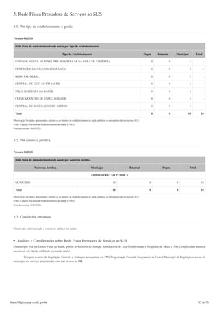 5. Rede Física Prestadora de Serviços ao SUS
5.1. Por tipo de estabelecimento e gestão
Período 04/2020
Rede física de estabelecimentos de saúde por tipo de estabelecimentos
Tipo de Estabelecimento Dupla Estadual Municipal Total
UNIDADE MOVEL DE NIVEL PRE-HOSPITALAR NA AREA DE URGENCIA 0 0 1 1
CENTRO DE SAUDE/UNIDADE BASICA 0 0 4 4
HOSPITAL GERAL 0 0 1 1
CENTRAL DE GESTAO EM SAUDE 0 0 1 1
POLO ACADEMIA DA SAUDE 0 0 1 1
CLINICA/CENTRO DE ESPECIALIDADE 0 0 1 1
CENTRAL DE REGULACAO DO ACESSO 0 0 1 1
Total 0 0 10 10
Observação: Os dados apresentados referem-se ao número de estabelecimentos de saúde públicos ou prestadores de serviços ao SUS
Fonte: Cadastro Nacional de Estabelecimentos de Saúde (CNES)
Data da consulta: 06/05/2021.
5.2. Por natureza jurídica
Período 04/2020
Rede física de estabelecimentos de saúde por natureza jurídica
Natureza Jurídica Municipal Estadual Dupla Total
ADMINISTRACAO PUBLICA
MUNICIPIO 10 0 0 10
Total 10 0 0 10
Observação: Os dados apresentados referem-se ao número de estabelecimentos de saúde públicos ou prestadores de serviços ao SUS
Fonte: Cadastro Nacional de Estabelecimentos de Saúde (CNES)
Data da consulta: 06/05/2021.
5.3. Consórcios em saúde
O ente não está vinculado a consórcio público em saúde
Análises e Considerações sobre Rede Física Prestadora de Serviços ao SUS
O município está em Gestão Plena da Saúde, porém os Recursos da Atenção Ambulatorial de Alta Complexidade e Hospitalar de Média e Alta Complexidade ainda se
encontram sob Gestão do Estado (comando duplo).
Compete ao setor de Regulação, Controle e Avaliação acompanhar em PPI (Programação Pactuada Integrada) e na Central Municipal de Regulação o acesso do
município aos serviços programados com este recurso na PPI.
https://digisusgmp.saude.gov.br 12 de 33
 