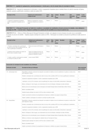 DIRETRIZ Nº 5 - Aquisição de equipamentos, material permanente e veículos para a rede de atenção básica do município de Queluz
OBJETIVO Nº 5.1 - Aquisição de equipamentos de informática, veículos e equipamentos hospitalares para as unidades básicas de saúde do município de Queluz,
mantendo a garantia e qualificando a assistência á saúde dos usuários SUS.
Descrição da Meta Indicador para monitoramento e
avaliação da meta
Linha-
Base
Meta
2020
Unidade
de
medida
Resultado Meta
Plano(2018-
2021)
Unidade
de
medida
% meta
alcançada
1. Aquisição de equipamentos hospitalares,
veículos e equipamentos hospitalares para as
UBS.
Relatório de equipamentos e materiais
permanentes adquiridos por unidade de
saúde.
Número 1 Número
1
1 Número
100,00
DIRETRIZ Nº 6 - A Educação Permanente em Saúde deve considerar a necessidade dos trabalhadores durante processos de trabalho e estar alinhada às
estratégias da SMS. - Controle Social - Pesquisa de satisfação dos usuários do SUS atendidos nos serviços de saude do mu
OBJETIVO Nº 6.1 - - Efetivar a Política Municipal de Educação Permanente em Saúde, com captação de recursos humanos de acordo com as necessidades
levantadas nos processo de trabalho. - Implantar pesquisa satisfação dos usuários do SUS; - Participação da sociedade na discussão dos problemas de saúde através do
COMUS.
Descrição da Meta Indicador para monitoramento e
avaliação da meta
Linha-
Base
Meta
2020
Unidade
de
medida
Resultado Meta
Plano(2018-
2021)
Unidade
de
medida
% meta
alcançada
1. Fortalecer a articulação entre os profissionais
das redes de serviços sobre as políticas de EP, com
vistas na qualificação do atendimento
Numero de encontro de EP durante o
ano.
Número 1 Número
1
1 Número
100,00
2. Implantar pesquisa satisfação dos usuários do
SUS em todas as unidades de saúde.
Numero de Unidades de Serviços de
saúde com implantação das caixas de
pesquisa de satisfação do usuário.
Número 1 Número
1
1 Número
100,00
3. Ampliar e qualificar a participação da sociedade
na construção da política de saúde
numero reunião COMUS Número 10 Número
4
10 Número
40,00
Demonstrativo da vinculação das metas anualizadas com a Subfunção
Subfunções da Saúde Descrição das Metas por Subfunção Meta programada
para o exercício
122 - Administração Geral Disponibilizar a alternativa assistencial mais adequada à necessidade do cidadão por meio de atendimentos às urgências, consultas, leitos,
apoio diagnóstico, terapias.
80,00
Fortalecer a articulação entre os profissionais das redes de serviços sobre as políticas de EP, com vistas na qualificação do atendimento 1
Aquisição de equipamentos hospitalares, veículos e equipamentos hospitalares para as UBS. 1
-Aperfeiçoar o ciclo de AF no município, através da qualificação das compras, do almoxarifado, abastecimento e dispensação 80,00
Reduzir a infestação do Aedes Aegypti, com monitoramento dos níveis de infestação e eliminação dos alados infectados. 80,00
Realizar processo de territorialização na área de abrangência da Unidade Estratégia Saúde da Família Bairros Palha e Porteira. 100,00
Reduzir a mortalidade infantil 0,00
Implantar pesquisa satisfação dos usuários do SUS em todas as unidades de saúde. 1
Ampliar o percentual de cobertura de acompanhamento de hipertensos e diabéticos nas equipes de atenção básicas 80,00
Ampliar e qualificar a participação da sociedade na construção da política de saúde 4
301 - Atenção Básica Disponibilizar a alternativa assistencial mais adequada à necessidade do cidadão por meio de atendimentos às urgências, consultas, leitos,
apoio diagnóstico, terapias.
80,00
Fortalecer a articulação entre os profissionais das redes de serviços sobre as políticas de EP, com vistas na qualificação do atendimento 1
Aquisição de equipamentos hospitalares, veículos e equipamentos hospitalares para as UBS. 1
-Aperfeiçoar o ciclo de AF no município, através da qualificação das compras, do almoxarifado, abastecimento e dispensação 80,00
Reduzir a infestação do Aedes Aegypti, com monitoramento dos níveis de infestação e eliminação dos alados infectados. 80,00
Realizar processo de territorialização na área de abrangência da Unidade Estratégia Saúde da Família Bairros Palha e Porteira. 100,00
Melhorar as coberturas vacinais adequadas do calendário básico de Vacinação da Criança. 80,00
Implantar pesquisa satisfação dos usuários do SUS em todas as unidades de saúde. 1
Reduzir a mortalidade infantil 0,00
Ampliar o percentual de cobertura de acompanhamento de hipertensos e diabéticos nas equipes de atenção básicas 80,00
https://digisusgmp.saude.gov.br 16 de 33
 