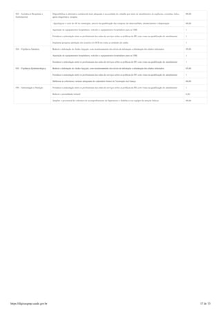 302 - Assistência Hospitalar e
Ambulatorial
Disponibilizar a alternativa assistencial mais adequada à necessidade do cidadão por meio de atendimentos às urgências, consultas, leitos,
apoio diagnóstico, terapias.
80,00
-Aperfeiçoar o ciclo de AF no município, através da qualificação das compras, do almoxarifado, abastecimento e dispensação 80,00
Aquisição de equipamentos hospitalares, veículos e equipamentos hospitalares para as UBS. 1
Fortalecer a articulação entre os profissionais das redes de serviços sobre as políticas de EP, com vistas na qualificação do atendimento 1
Implantar pesquisa satisfação dos usuários do SUS em todas as unidades de saúde. 1
304 - Vigilância Sanitária Reduzir a infestação do Aedes Aegypti, com monitoramento dos níveis de infestação e eliminação dos alados infectados. 85,00
Aquisição de equipamentos hospitalares, veículos e equipamentos hospitalares para as UBS. 1
Fortalecer a articulação entre os profissionais das redes de serviços sobre as políticas de EP, com vistas na qualificação do atendimento 1
305 - Vigilância Epidemiológica Reduzir a infestação do Aedes Aegypti, com monitoramento dos níveis de infestação e eliminação dos alados infectados. 85,00
Fortalecer a articulação entre os profissionais das redes de serviços sobre as políticas de EP, com vistas na qualificação do atendimento 1
Melhorar as coberturas vacinais adequadas do calendário básico de Vacinação da Criança. 80,00
306 - Alimentação e Nutrição Fortalecer a articulação entre os profissionais das redes de serviços sobre as políticas de EP, com vistas na qualificação do atendimento 1
Reduzir a mortalidade infantil 0,00
Ampliar o percentual de cobertura de acompanhamento de hipertensos e diabéticos nas equipes de atenção básicas 80,00
https://digisusgmp.saude.gov.br 17 de 33
 